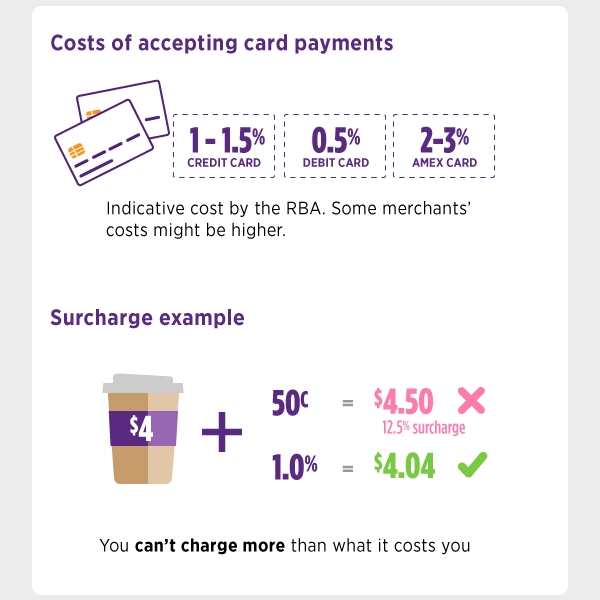 Excessive Payment Surcharge Ban